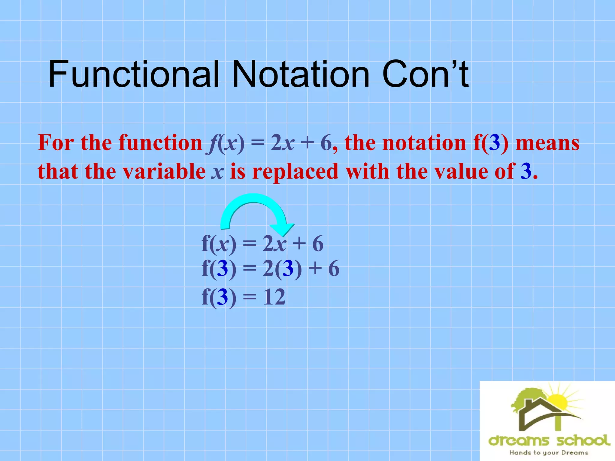 For the function f(x) = 2x + 6, the notation f(3) means
that the variable x is replaced with the value of 3.
f(x) = 2x + 6
f(3) = 2(3) + 6
f(3) = 12
Functional Notation Con’t
 