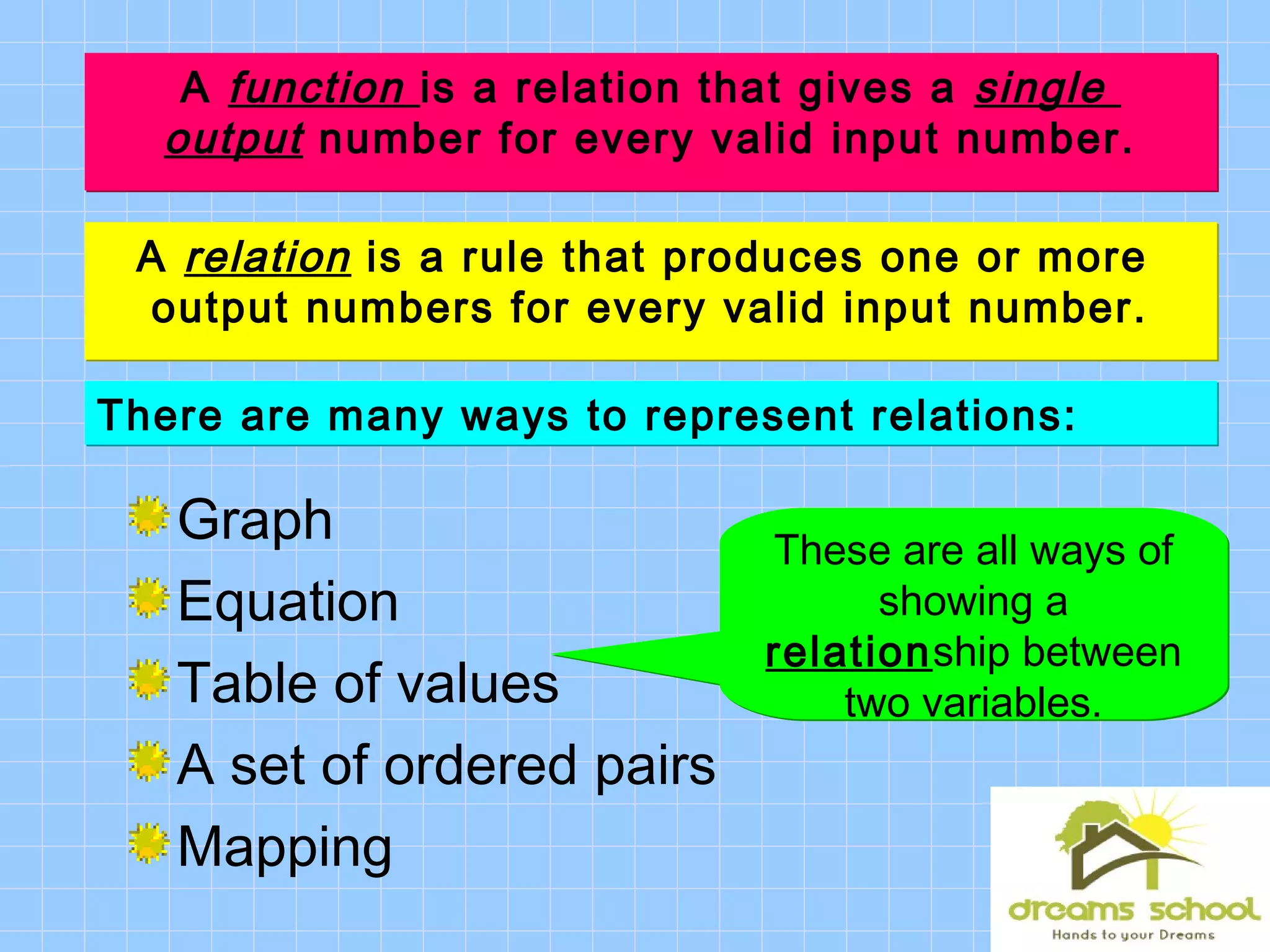 A function is a relation that gives a single
output number for every valid input number.
A function is a relation that gives a single
output number for every valid input number.
There are many ways to represent relations:There are many ways to represent relations:
A relation is a rule that produces one or more
output numbers for every valid input number.
A relation is a rule that produces one or more
output numbers for every valid input number.
These are all ways of
showing a
relationship between
two variables.
These are all ways of
showing a
relationship between
two variables.
Graph
Equation
Table of values
A set of ordered pairs
Mapping
 