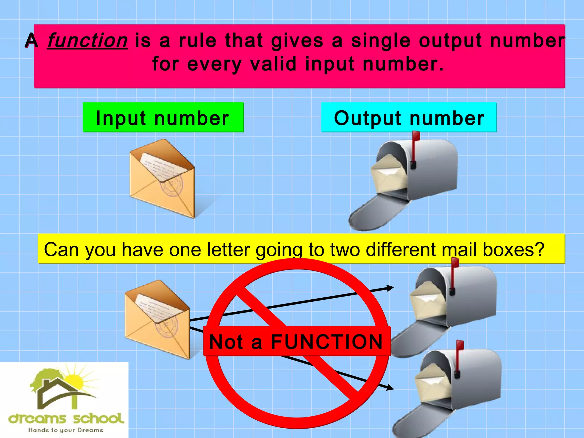 A function is a rule that gives a single output number
for every valid input number.
A function is a rule that gives a single output number
for every valid input number.
Input numberInput number Output numberOutput number
Can you have one letter going to two different mail boxes?Can you have one letter going to two different mail boxes?
Not a FUNCTIONNot a FUNCTION
 