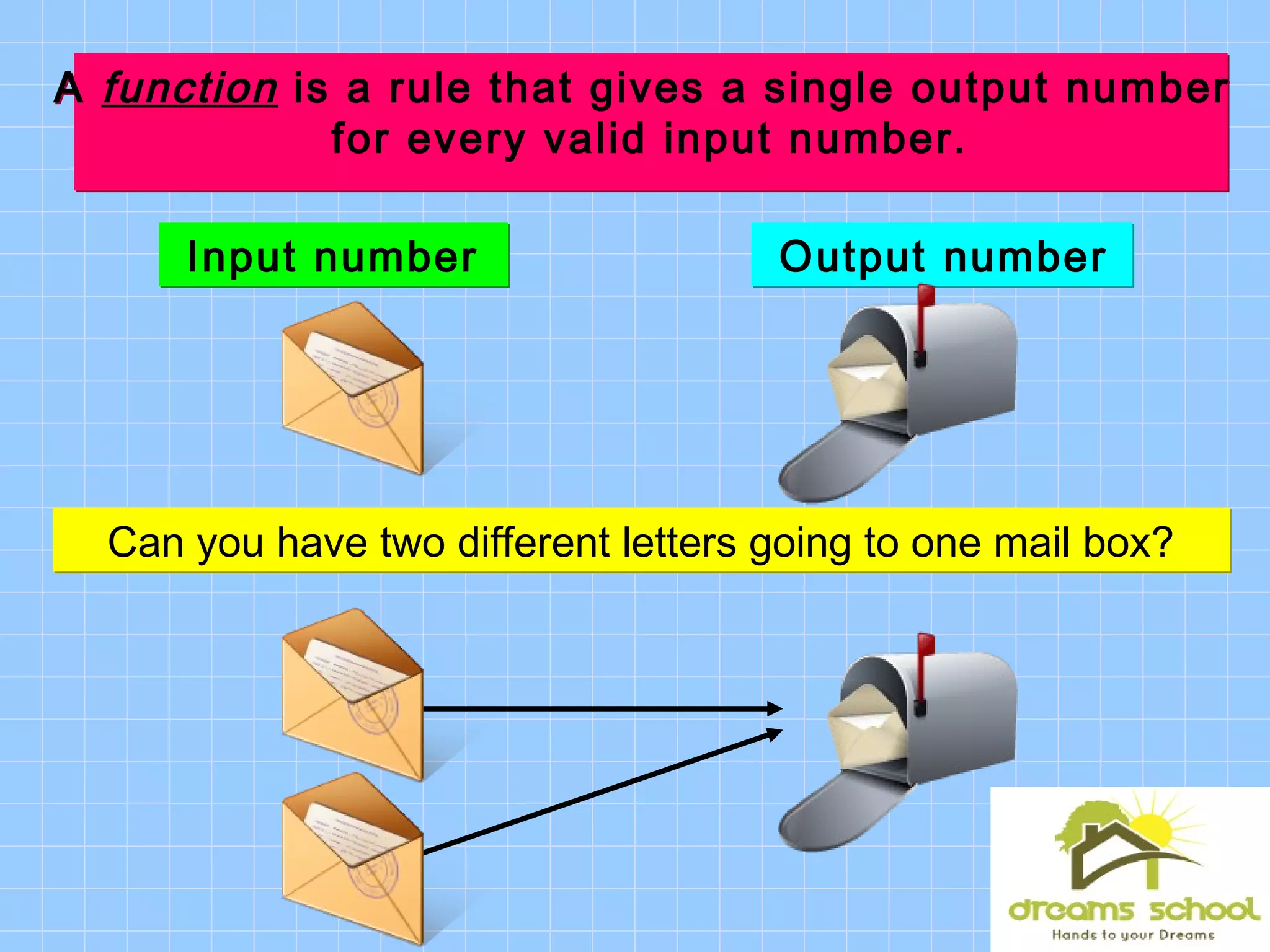 A function is a rule that gives a single output number
for every valid input number.
A function is a rule that gives a single output number
for every valid input number.
Input numberInput number Output numberOutput number
Can you have two different letters going to one mail box?Can you have two different letters going to one mail box?
 