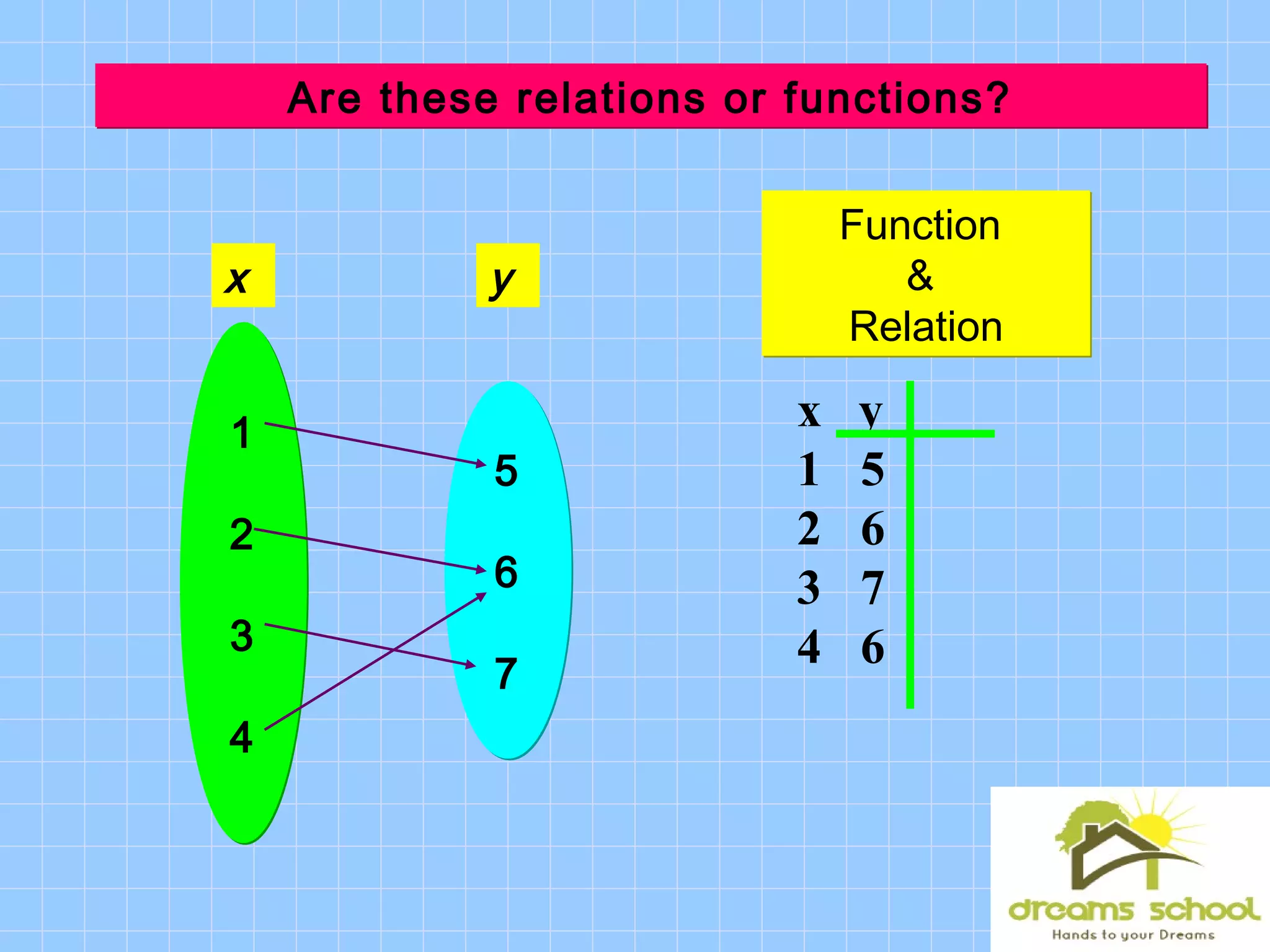 Are these relations or functions?Are these relations or functions?
x y
x y
1 5
2 6
3 7
4 6
1
2
3
4
1
2
3
4
5
6
7
5
6
7
Function
&
Relation
Function
&
Relation
 