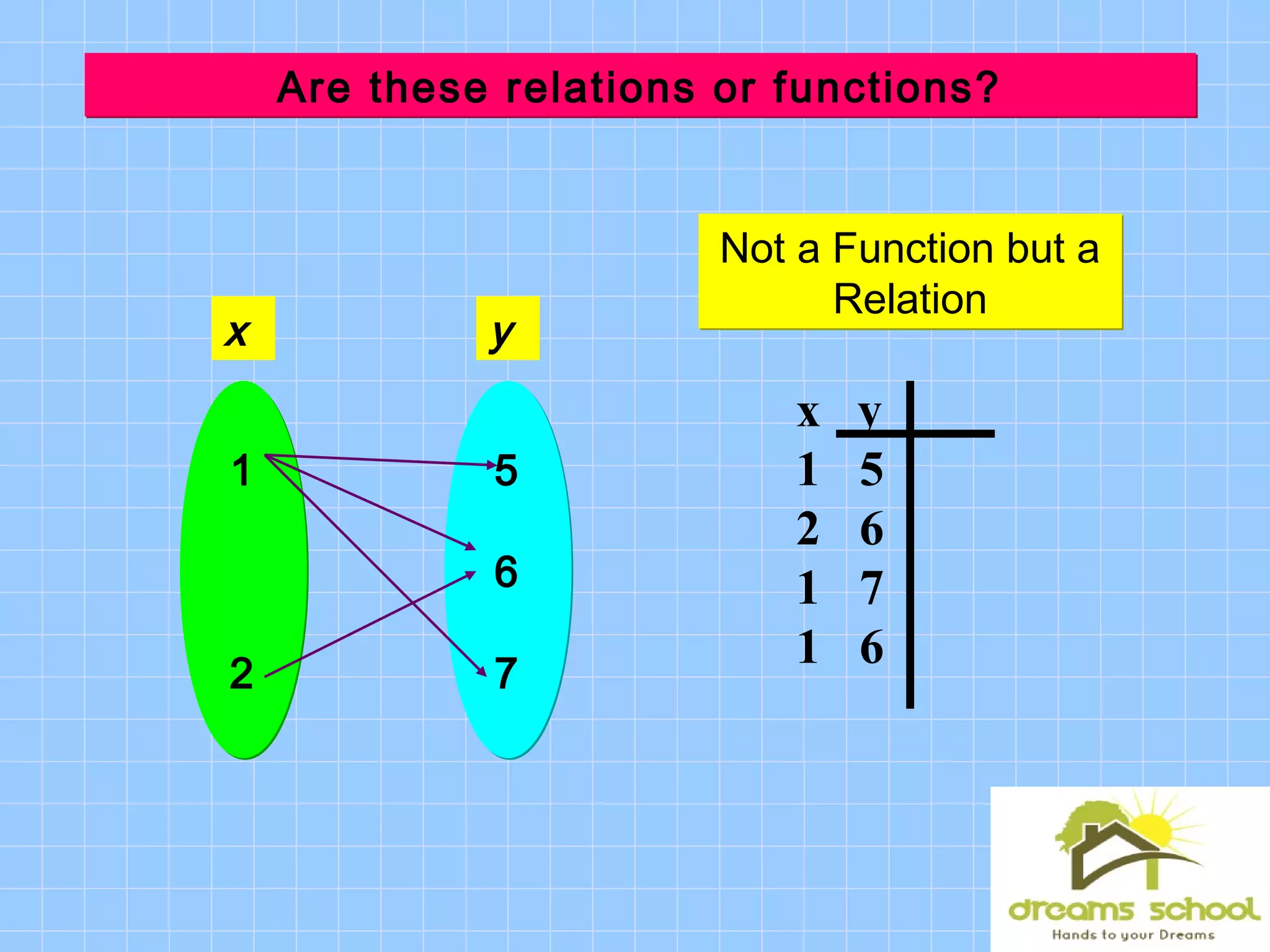 Are these relations or functions?Are these relations or functions?
x y
x y
1 5
2 6
1 7
1 6
1
2
1
2
5
6
7
5
6
7
Not a Function but a
Relation
Not a Function but a
Relation
 