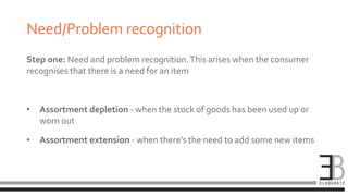 Understanding Consumer Behaviour | PPTX