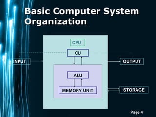 Page 4
Basic Computer SystemBasic Computer System
OrganizationOrganization
CPU
ALU
MEMORY UNIT
CU
INPUT OUTPUT
STORAGE
 