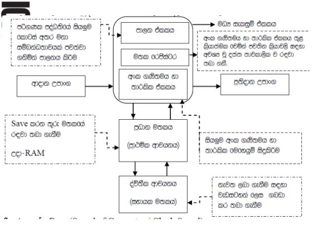 ICT in Sinhala