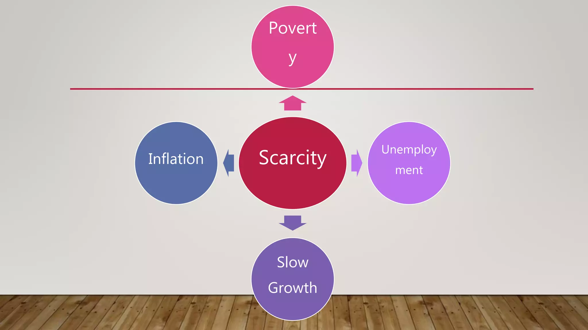 Scarcity
Povert
y
Unemploy
ment
Slow
Growth
Inflation
 