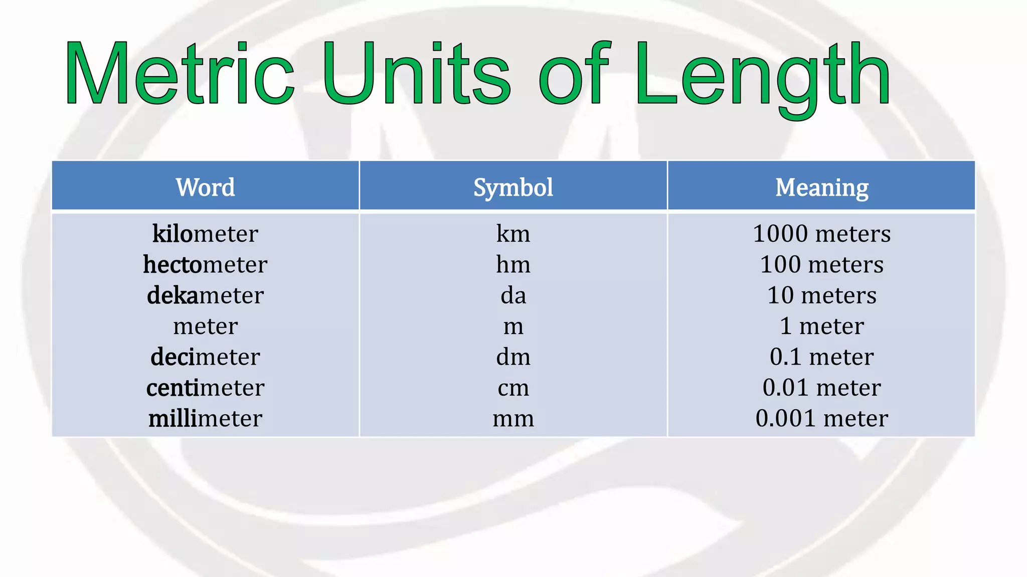 Word Symbol Meaning
kilometer
hectometer
dekameter
meter
decimeter
centimeter
millimeter
km
hm
da
m
dm
cm
mm
1000 meters
100 meters
10 meters
1 meter
0.1 meter
0.01 meter
0.001 meter
 