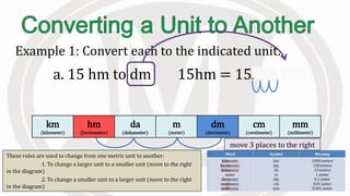 These rules are used to change from one metric unit to another:
1. To change a larger unit to a smaller unit (move to the right
in the diagram)
2. To change a smaller unit to a larger unit (move to the right
in the diagram)
Example 1: Convert each to the indicated unit.
a. 15 hm to dm 15hm = 15000 dm
km
(kilometer)
hm
(hectometer)
da
(dekameter)
m
(meter)
dm
(decimeter)
cm
(centimeter)
mm
(millimeter)
move 3 places to the right
 