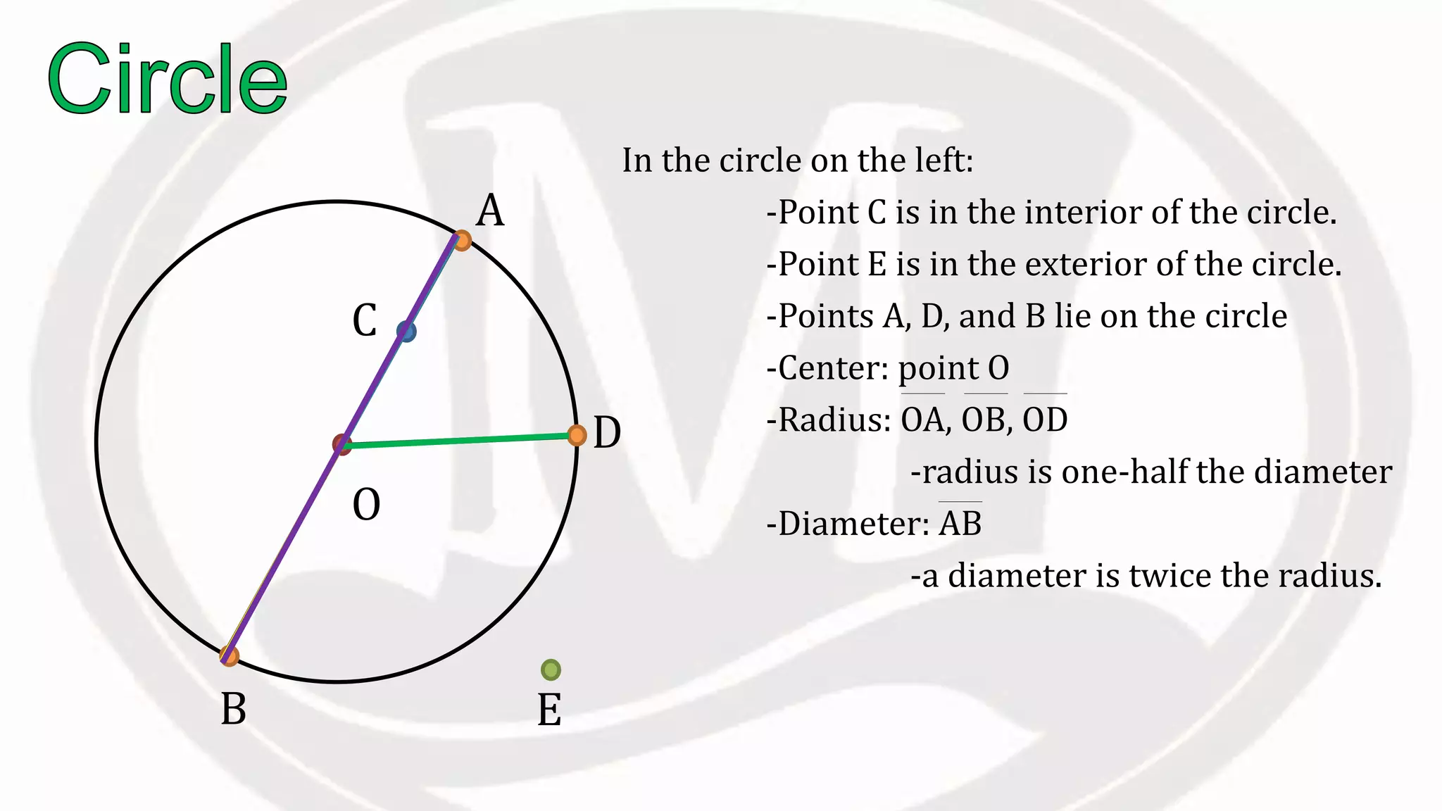 In the circle on the left:
-Point C is in the interior of the circle.
-Point E is in the exterior of the circle.
-Points A, D, and B lie on the circle
-Center: point O
-Radius: OA, OB, OD
-radius is one-half the diameter
-Diameter: AB
-a diameter is twice the radius.
A
C
O
D
EB
 