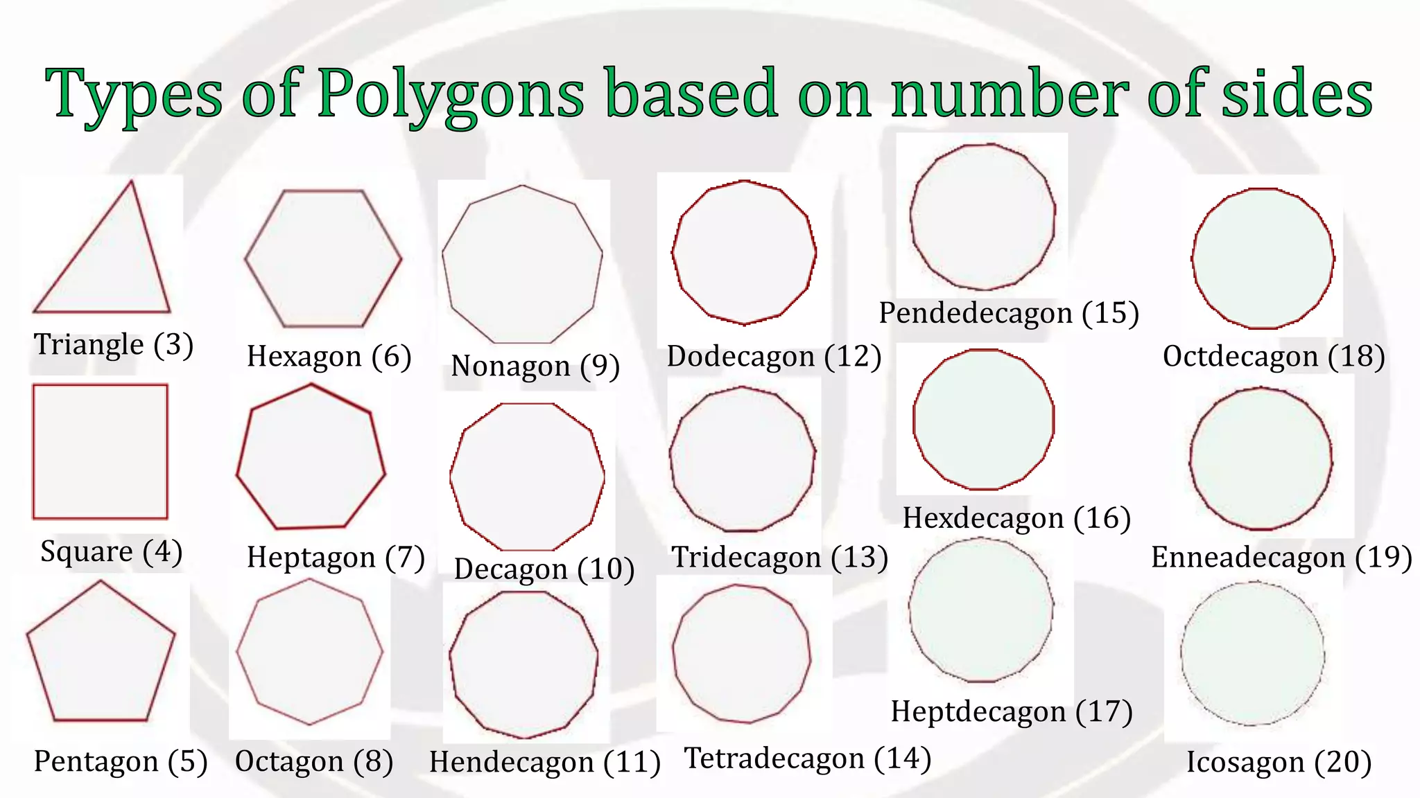 Triangle (3)
Square (4)
Pentagon (5)
Hexagon (6)
Heptagon (7)
Octagon (8)
Nonagon (9)
Decagon (10)
Hendecagon (11)
Dodecagon (12)
Tridecagon (13)
Tetradecagon (14)
Pendedecagon (15)
Hexdecagon (16)
Heptdecagon (17)
Octdecagon (18)
Enneadecagon (19)
Icosagon (20)
 