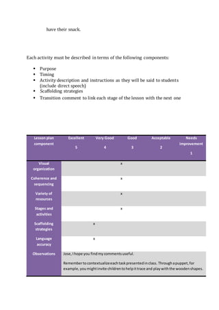 have their snack.
Each activity must be described in terms of the following components:
 Purpose
 Timing
 Activity description and instructions as they will be said to students
(include direct speech)
 Scaffolding strategies
 Transition comment to link each stage of the lesson with the next one
Lesson plan
component
Excellent
5
Very Good
4
Good
3
Acceptable
2
Needs
improvement
1
Visual
organization
x
Coherence and
sequencing
x
Variety of
resources
x
Stages and
activities
x
Scaffolding
strategies
x
Language
accuracy
x
Observations Jose,Ihope you findmycommentsuseful.
Remembertocontextualizeeachtaskpresentedinclass. Throughapuppet,for
example, youmightinvite childrentohelpittrace and playwiththe woodenshapes.
 