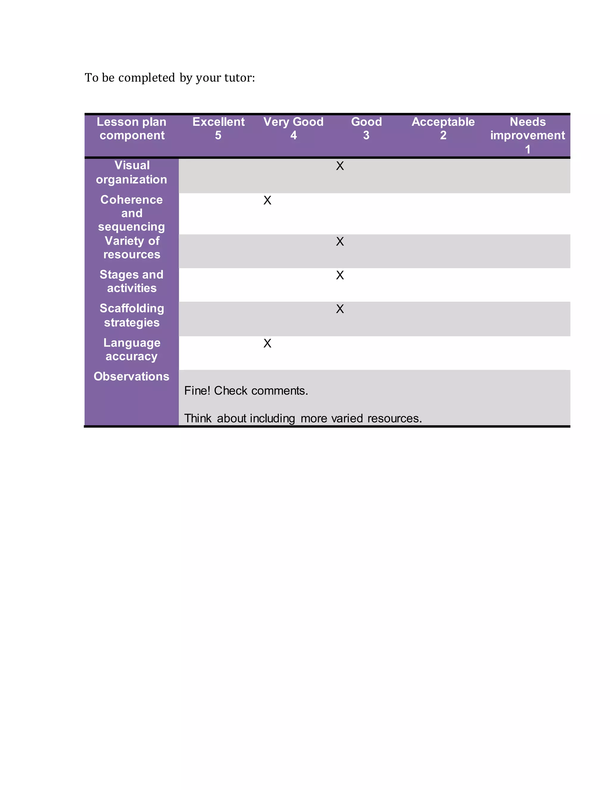 To be completed by your tutor:
Lesson plan
component
Excellent
5
Very Good
4
Good
3
Acceptable
2
Needs
improvement
1
Visual
organization
X
Coherence
and
sequencing
X
Variety of
resources
X
Stages and
activities
X
Scaffolding
strategies
X
Language
accuracy
X
Observations
Fine! Check comments.
Think about including more varied resources.
 