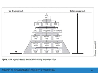 PRINCIPLES OF INFORMATION SECURITY, FIFTH EDITION 16
 