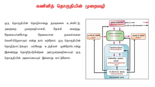 fzpdpj; njhFjpapd; Kiwtop
xU njhFjpapd; njhopyhdJ juTfis cs;spl;L>
mtw;iw Kiwtopahf;fp> Njf;fp itj;J>
NjitahdNghJ Njitahd jfty;fis
ntspapLjyhFk; vd;W ehk; fw;Nwhk;. xU njhFjpapd;
njhopw;ghl;Lf;Fg; gy;NtW cj;jpfs; xd;Nwhnlhd;W
,ize;J njhopw;gLfpd;wd. mk;KiwtopiaAk; xU
njhFjpapd; mikg;igAk; ,t;thW fhl;LNthk;.
 