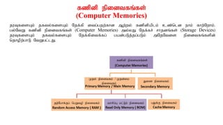 fzpdp epidtfq;fs;
(Computer Memories)
juTfisAk; jfty;fisAk; Njf;fp itg;gjw;fhd Mw;wy; fzpdpaplk; cz;nld ehk; fhw;Nwhk;.
gy;NtW fzpdp epidtfq;fs; (Computer Memories) my;yJ Njf;fr; rhjdq;fs; (Storage Devices)
juTfisAk; jfty;fisAk; Njf;fpitf;fg; gad;gLj;jg;gLk; mNjNtis epidtfq;fspd;
njhopw;ghL NtWgl;lJ.
 