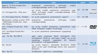 rhjdk; tif msT tpk;gk;
,Wtl;L CD- Rom (Compact Disc –
Read Only Memory)
juTfisAk; jfty;fisAk; thrpg;gjw;F khj;jpuk;
gad;gLj;jg;gLfpd;wJ thrpg;G kl;Lk; epidtfk;
650 – 900 MB
CD – R (Compact Disc – Write once)
xU jlit khj;jpuk; juTfisAk; jfy;fisAk; vOjp>
gpd;dh; thrpg;gjw;F khj;jpuk; gad;gLj;jg;gLfpd;wJ (Write
once then Read only)
CD – RW (Compact Disc Re – Writable) Gy jlit juTfisAk; jfty;fisAk; vOjyhk; 650 – 900 MB
,yf;fKiwg; gy;tpjj; jl;Lfs;. DVD
– ROM Digital Versatile Disc – Read
Only Memory.
juTfisAk; jfty;fisAk; thrpg;gjw;F khj;jpuk;
gad;gLj;jg;gLfpwJ
4.7 – 9.4 GBDVD – R (Digital Versatile disc – Write
Once)
xU jlit khj;jpuk; juTfisAk; jfty;fisAk; vOjp>
gpd;dh; thrpj;jiy khj;jpuk; nra;fpad;wJ
DVD – RW (Digital Versatile Disc –
Rearitable)
gy jlit juTfisAk; jfty;fisAk; vOjj;jf;fJ
G@ - Nw Blu – Ray (BD) R mjpf msT juTfidj; Njffp itf;fj;jf;f nghpa
nfhs;jpwidf; nfhz;lJ. Thrpg;gjw;F khj;jpuk; xU jlit
vOjj;f;fJ. juTfis vOJtjw;F ePy epwKs;s
Nyrh;f;fjph;fs; gad;gLj;jg;gLfpd;wd.
25 – 128 GB
Blu – Ray RE xU jlit vOjg;gl;l; juTfSf;F Nkyjpfkhf kPz;Lk;
Mapuk; jlit Kof; nfhs;jpaDk; epuk;Gk; tiu juTfisr;
Nrh;f;fyhk;.
Blue – Ray #D 3D tPbNahtpy; gjpTnra;ag; gad;gLfpd;wJ.
 