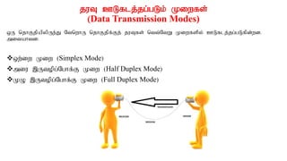 juT CLflj;jg;gLk; Kiwfs;
(Data Transmission Modes)
xU njhFjpapypUe;J NtnwhU njhFjpf;Fj; juTfs; ntt;NtW Kiwfspy; CLflj;jg;gLfpd;wd.
mitahtd:
xw;iw Kiw (Simplex Mode)
miu ,Utopg;Nghf;F Kiw (Half Duplex Mode)
KO ,Utopg;Nghf;F Kiw (Full Duplex Mode)
 