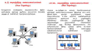 cL tbtj;jpw;F tiyaikg;ghf;fy;
(Star Topology)
nghJthff; fhzj;jf;f tbtikg;ghfpa ,jpy;
Ftpaj;ij my;yJ Mspia ikakhff; nfhz;L
mjDld; fzpdpfs; njhLf;fg;gLfpd;wd.
ghl;il tbtj;jpw;F tiyaikg;ghf;fy;
(Bus Topology)
gpujhd tlj;jpD}lhf vy;yj; njhLg;GfisAk;
Vw;gLj;jp tiyaikg;ghf;fiy ,t;thW fhl;lyhk;.
,t;tlj;jpy; Vw;gLk; xOq;fpd;ik vJTk;
tiyaikg;gpy; cs;s vy;yhf; fzpdpfisAk;
ghjpf;fyhk; Mifahy; tlk; KJnfYk;G
(Backbone) vdg;gLk;. KJnfYk;gpd; ,U
me;jq;fspYk; Kbg;ghd;fs; (Terminator)
fhzg;gLk;. mJ Nghd;W ,t;tbtikg;G kpf
vspjhifahy; ,q;F Fiw;j msT tlq;fs;
Njitg;gLfpd;wd. ,q;F tiuaWj;j
vz;dpf;ifapyhd fzpdpfis khj;juk;
njhLf;fyhk;.
 