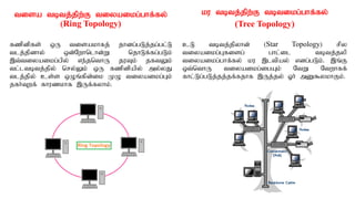 tisa tbtj;jpw;F tiyaikg;ghf;fy;
(Ring Topology)
fzpdpfs; xU tisakhfj; jhdg;gLj;jg;gl;L
tlj;jpdhy; xd;Nwhnlhd;W njhLf;fg;gLk;
,t;tiyaikg;gpy; ve;jnthU juTk; jftYk;
tl;ltbtj;jpy; nry;Yk; xU fzpdpapy; my;yJ
tlj;jpy; cs;s xOq;fpd;ik KO tiyaikg;Gk;
jfh;Twf; fhuzkhf ,Uf;fyhk;.
ku tbtj;jpw;F tbtikg;ghf;fy;
(Tree Topology)
cL tbtj;jpyhd; (Star Topology) rpy
tiyaikg;Gfisg; ghl;il tbtj;jyp
tiyaikg;ghf;fy; ku ,ltpay; vdg;gLk;. ,q;F
xt;nthU tiyaikg;igAk; NtW Ntwhff;
fhl;Lg;gLj;jj;jf;fjhf ,Uj;jy; Xh; mD$ykhFk;.
 