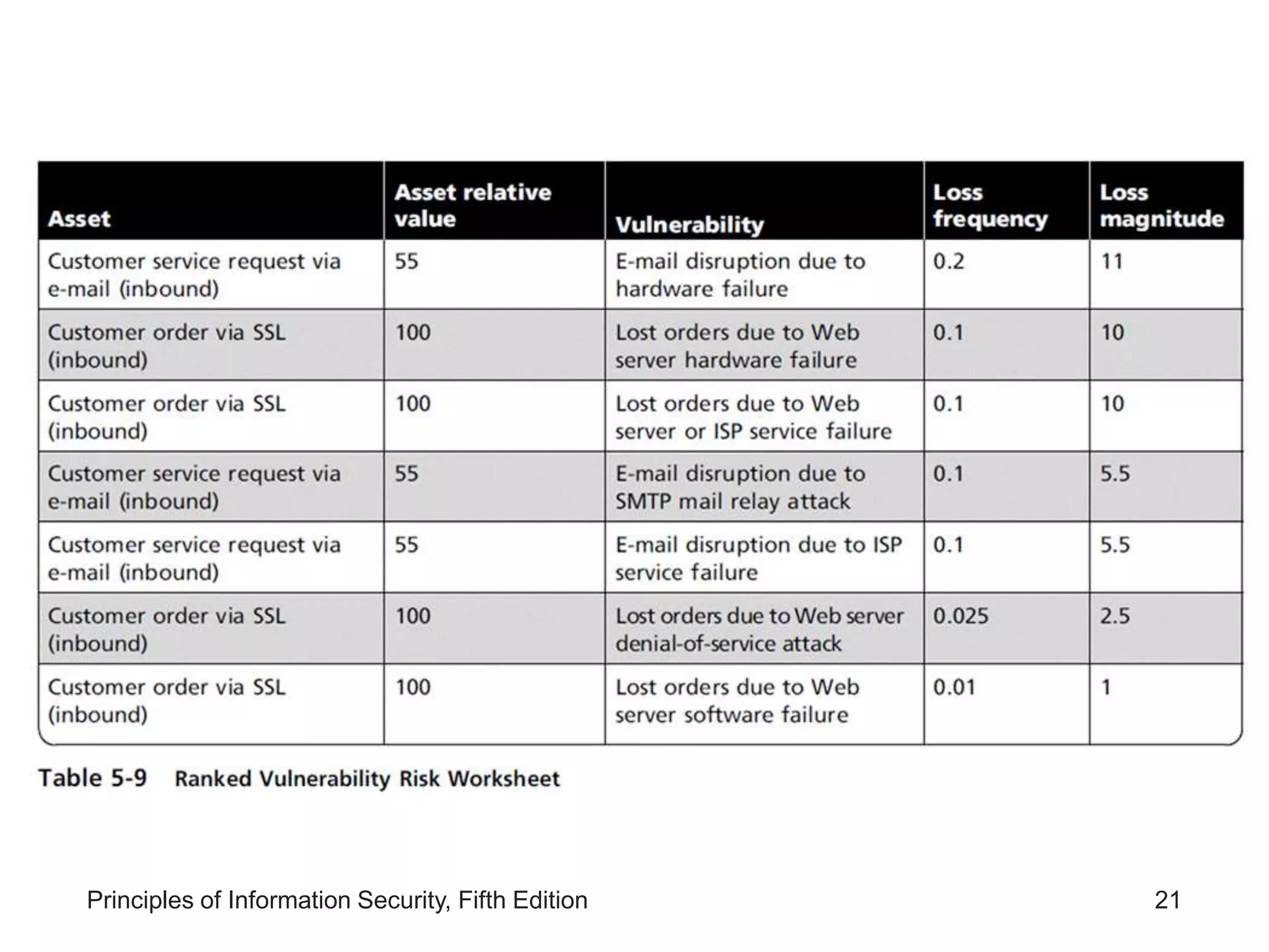Lesson 2- Information Asset Valuation