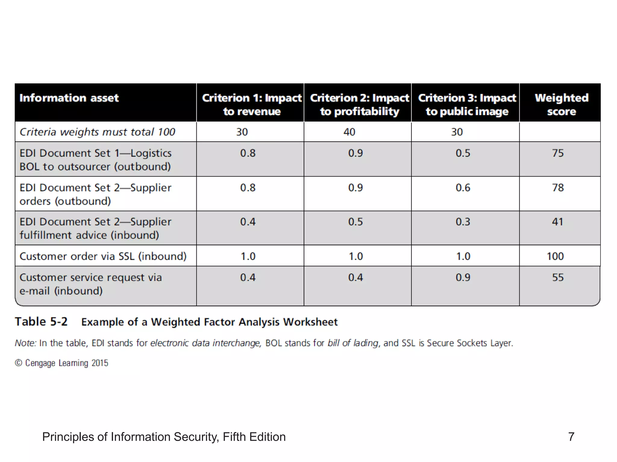 Lesson 2- Information Asset Valuation