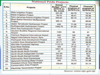 Other National Pride Projects
Class: 10 [Social Studies] 2nd Period 2073/01/24
20
Lesson:2.2
Teacher-Nar Bahadur Pun School: Mount Everest Secondary School Surkhet Class: 10 (Social)
email:sharad.np7@gmail.com Mobile: 9848193583
 