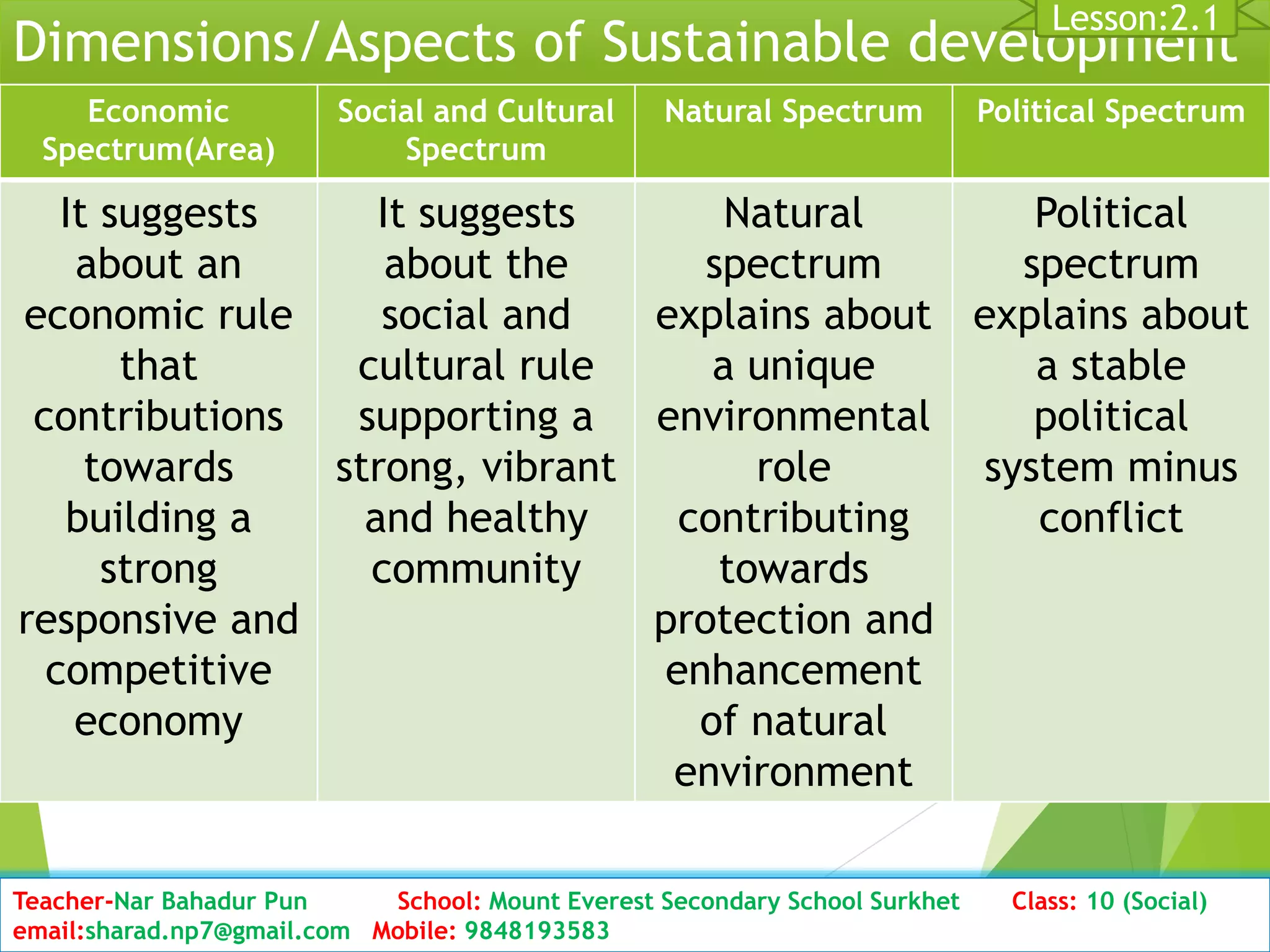 Dimensions/Aspects of Sustainable development
Economic
Spectrum(Area)
Social and Cultural
Spectrum
Natural Spectrum Political Spectrum
It suggests
about an
economic rule
that
contributions
towards
building a
strong
responsive and
competitive
economy
It suggests
about the
social and
cultural rule
supporting a
strong, vibrant
and healthy
community
Natural
spectrum
explains about
a unique
environmental
role
contributing
towards
protection and
enhancement
of natural
environment
Political
spectrum
explains about
a stable
political
system minus
conflict
Date: 2076/01/23 Class: 10 (Second Period) Sub: Social Studies 24
Lesson:2.1
Teacher-Nar Bahadur Pun School: Mount Everest Secondary School Surkhet Class: 10 (Social)
email:sharad.np7@gmail.com Mobile: 9848193583
 