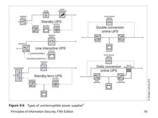 Principles of Information Security, Fifth Edition 16
 