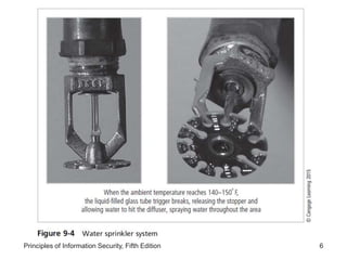 Principles of Information Security, Fifth Edition 6
 
