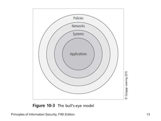Principles of Information Security, Fifth Edition 13
 