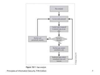 Principles of Information Security, Fifth Edition 7
 