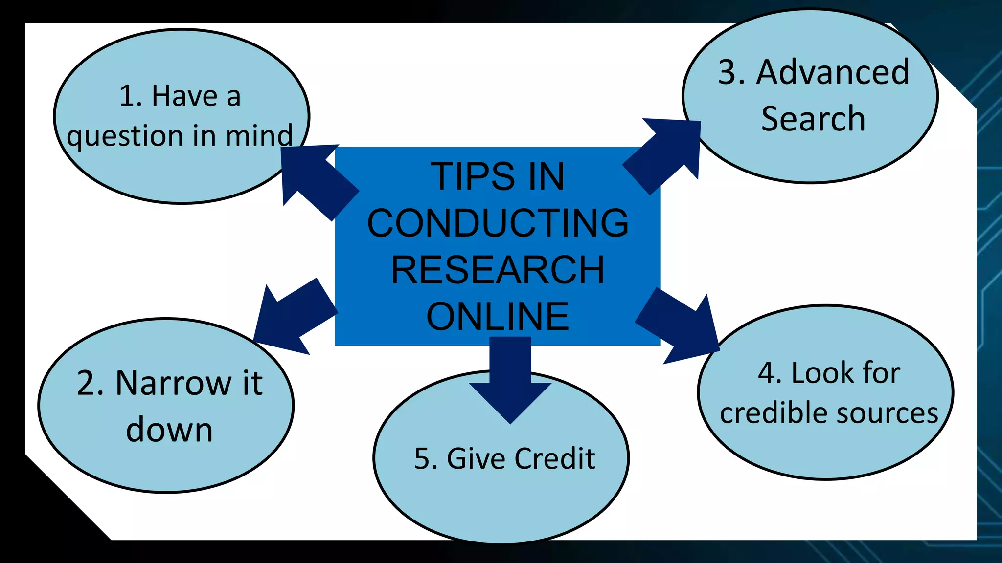 TIPS IN
CONDUCTING
RESEARCH
ONLINE
1. Have a
question in mind
2. Narrow it
down
3. Advanced
Search
4. Look for
credible sources
5. Give Credit
 