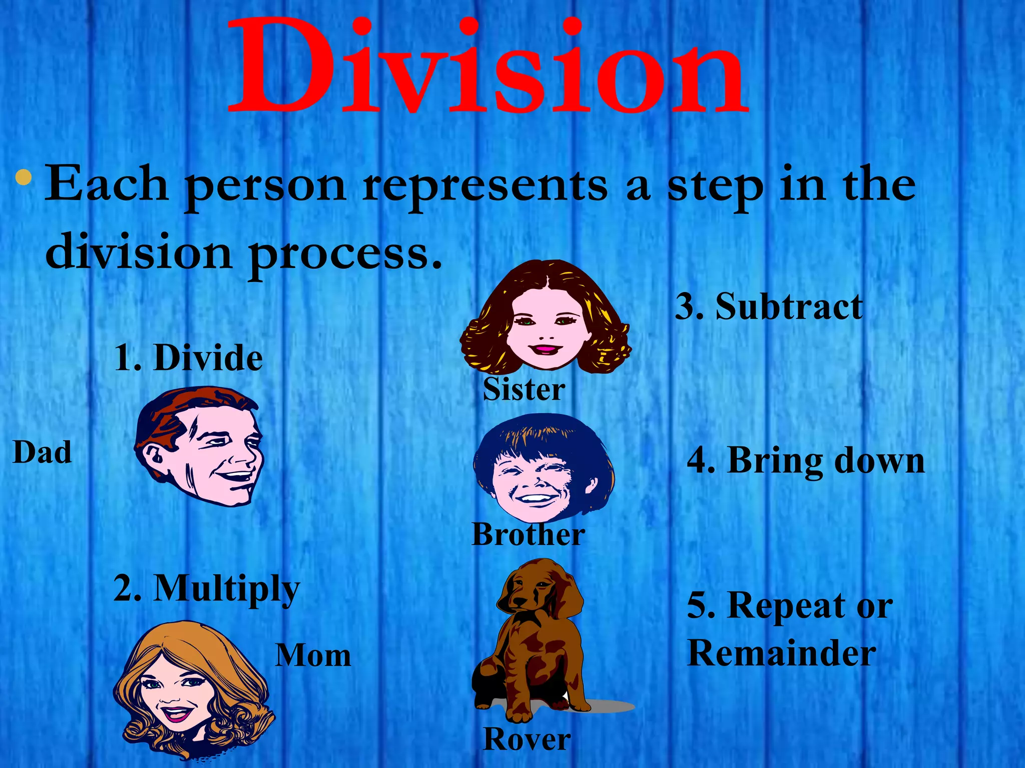 Division
•Each person represents a step in the
division process.
Dad
Mom
Sister
Brother
Rover
1. Divide
2. Multiply
3. Subtract
4. Bring down
5. Repeat or
Remainder
 