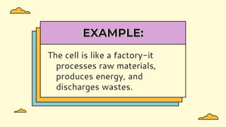 EXAMPLE:
The cell is like a factory-it
processes raw materials,
produces energy, and
discharges wastes.
 