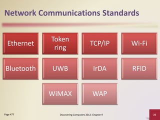 Network Communications Standards
Ethernet
Token
ring
TCP/IP Wi-Fi
Bluetooth UWB IrDA RFID
WiMAX WAP
Discovering Computers 2012: Chapter 9 25
Page 477
 