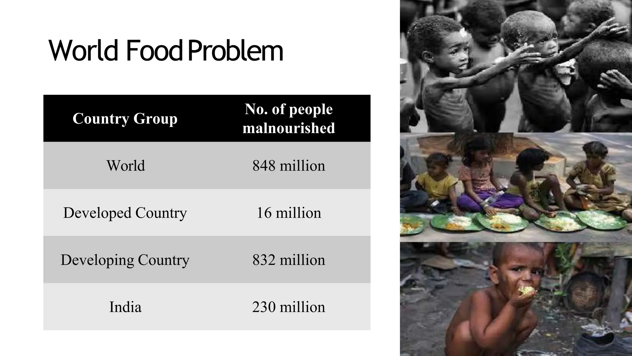 World FoodProblem
Country Group
No. of people
malnourished
World 848 million
Developed Country 16 million
Developing Country 832 million
India 230 million
 