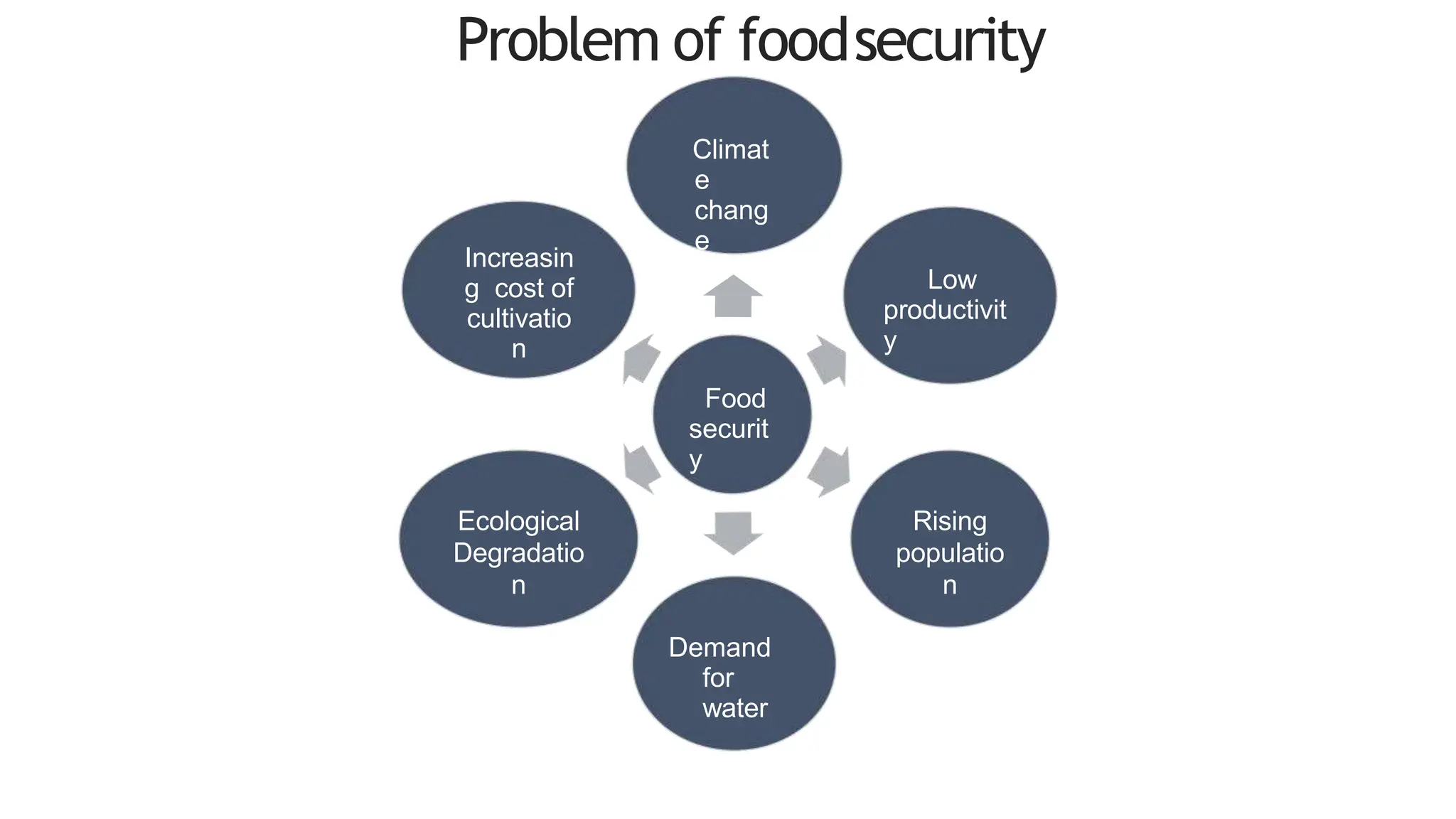 Problem of foodsecurity
Food
securit
y
Climat
e
chang
e
Low
productivit
y
Rising
populatio
n
Demand
for
water
Ecological
Degradatio
n
Increasin
g cost of
cultivatio
n
 