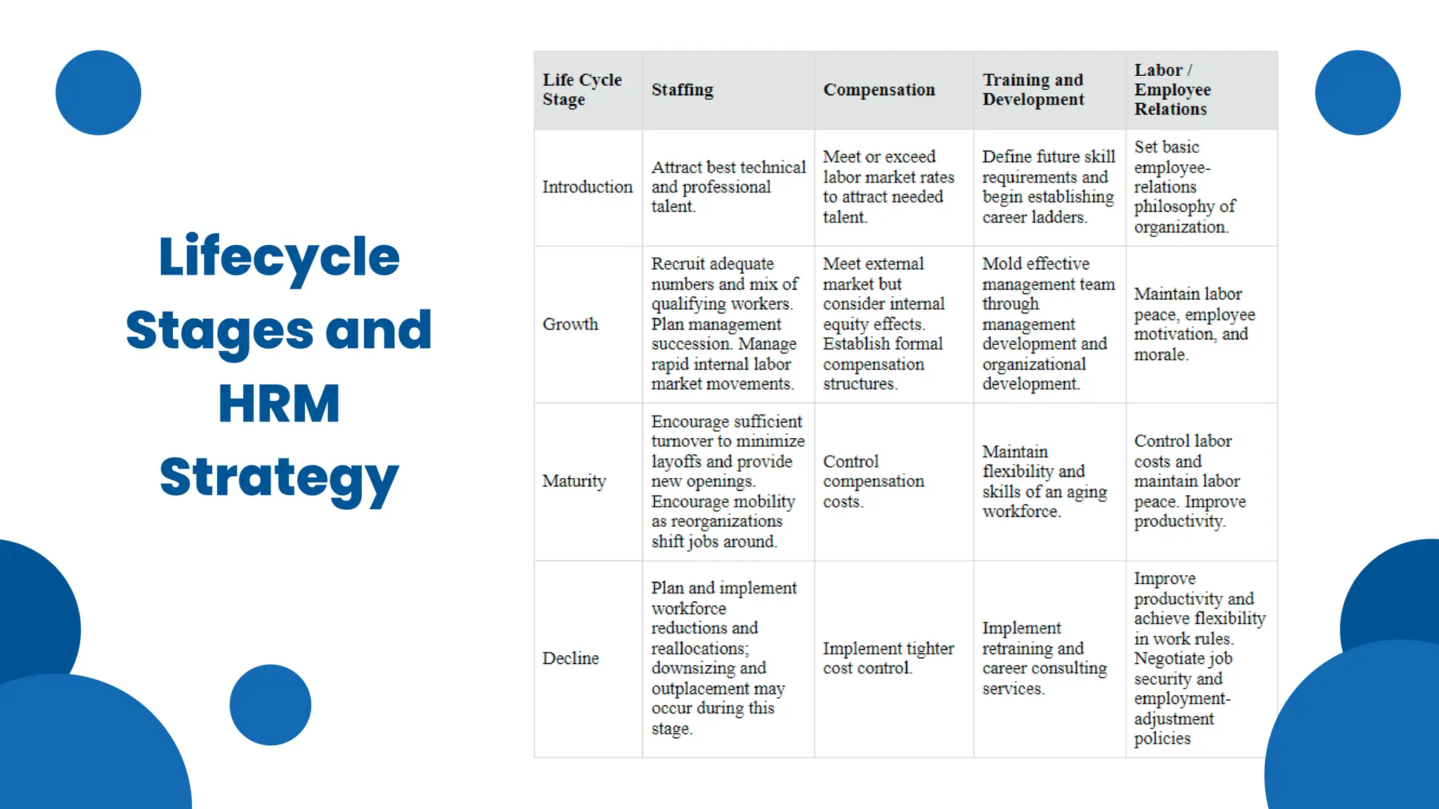 Lifecycle
Stages and
HRM
Strategy
 