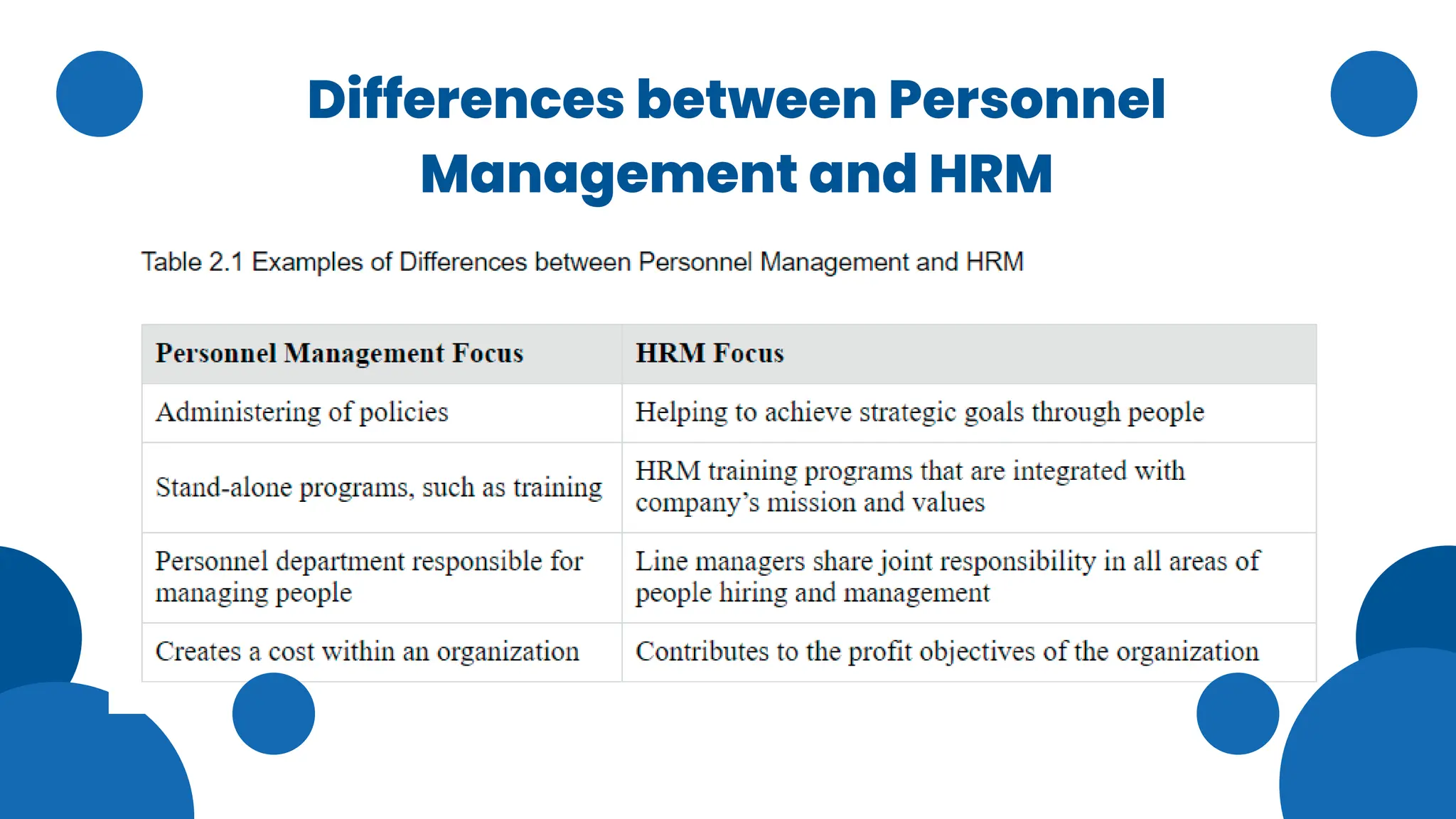 Differences between Personnel
Management and HRM
 