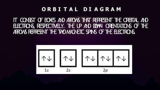 IT CONSIST O
F B
O
X
E
S A
N
D A
R
R
O
W
S T
H
A
T R
E
P
R
E
S
E
N
T T
H
E ORBITAL A
N
D
ELECTRONS, RESPECTIVELY. T
H
E U
P A
N
D D
O
W
N ORIENTATIONS O
F T
H
E
A
R
R
O
W
SR
E
P
R
E
S
E
N
T T
H
E T
W
OM
A
G
N
E
T
I
C SPINS O
FT
H
E ELECTRONS.
O R B I T A L D I A G R A M
 