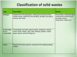 Type Description Source
Garbage Wastes from the preparation, cooking and serving of food,
market refuse, waste from the handling, storage, and sale of
produce and meat.
Households, institutions and
commercial concerns such
as hotels, stores,
restaurants, market, etc
Combustible
& non-
combustible
Combustible (primarily organic) paper, cardboard, cartons,
wood, boxes, plastic, rags, cloth, bedding, leather, rubber,
grass, leaves, yard trimmings etc.
Ashes Residue from fires used for cooking and for heating building
cinders
5
Classification of solid wastes
 