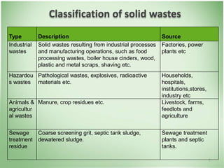 Type Description Source
Industrial
wastes
Solid wastes resulting from industrial processes
and manufacturing operations, such as food
processing wastes, boiler house cinders, wood,
plastic and metal scraps, shaving etc.
Factories, power
plants etc
Hazardou
s wastes
Pathological wastes, explosives, radioactive
materials etc.
Households,
hospitals,
institutions,stores,
industry etc
Animals &
agricultur
al wastes
Manure, crop residues etc. Livestock, farms,
feedlots and
agriculture
Sewage
treatment
residue
Coarse screening grit, septic tank sludge,
dewatered sludge.
Sewage treatment
plants and septic
tanks.
7
Classification of solid wastes
 
