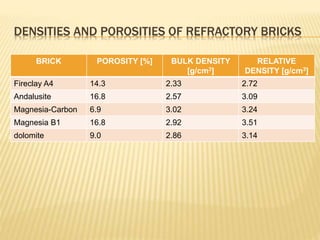 refractory engineering material guideline | PPTX