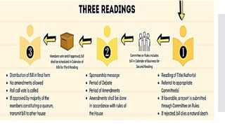 Lesson 2. Legislative process (Step-by-step procedure in making bill ...