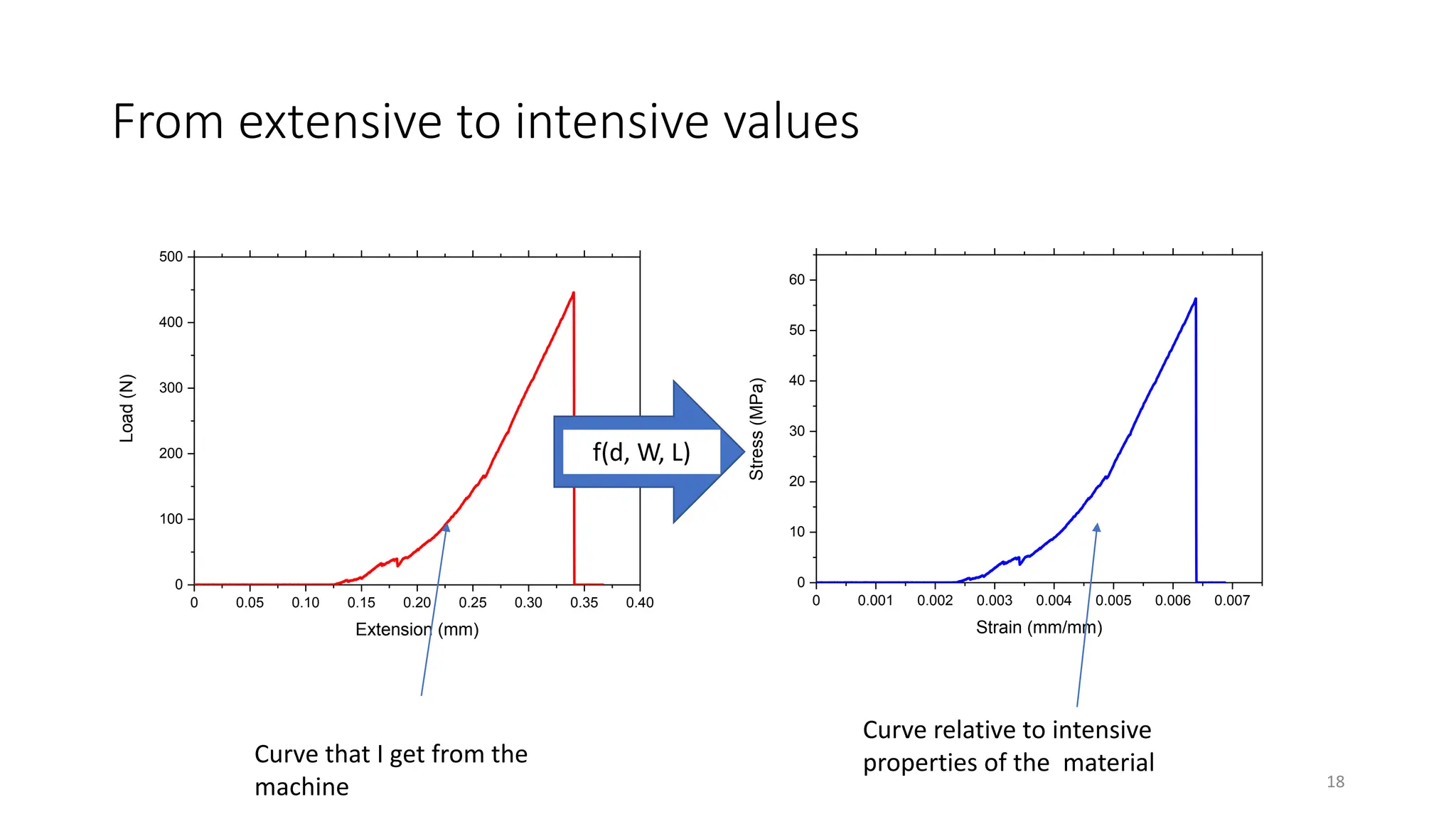 From extensive to intensive values
18
0 0.05 0.10 0.15 0.20 0.25 0.30 0.35 0.40
0
100
200
300
400
500
Load
(N)
Extension (mm)
0 0.001 0.002 0.003 0.004 0.005 0.006 0.007
0
10
20
30
40
50
60
Stress
(MPa)
Strain (mm/mm)
Curve that I get from the
machine
Curve relative to intensive
properties of the material
f(d, W, L)
 