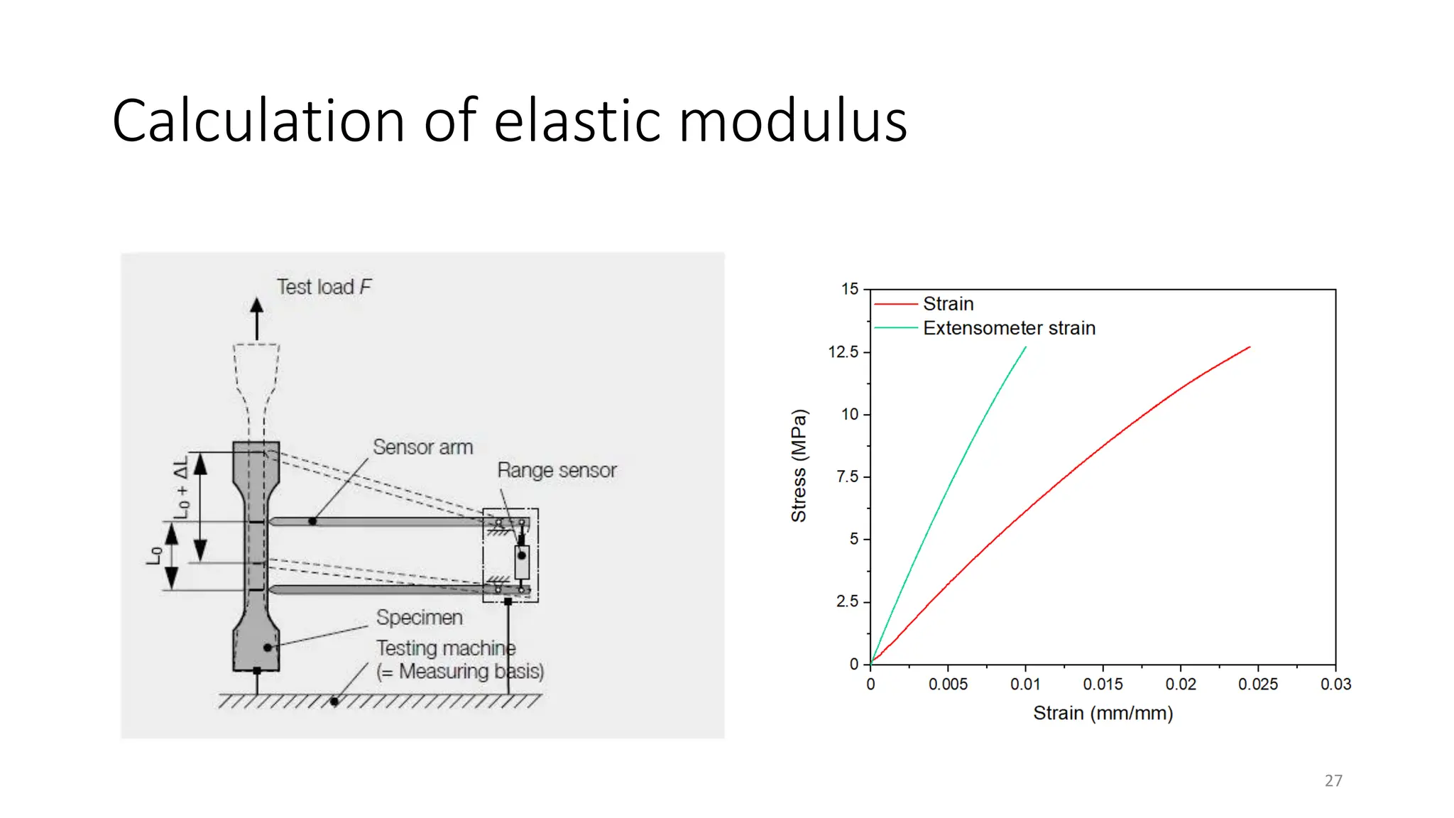Calculation of elastic modulus
27
 