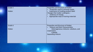 Grade 5
Matter
Properties and Structure of Matter
• Properties used to minimize waste.
• Importance of reading product label
Changes that matter undergoes. –
• Evidence of change.
• Appropriate ways of storing materials
Grade 6
Matter
Properties and Structure of Matter
• Mixture and their Characteristics
-Heterogeneous mixtures: solutions, and
suspensions
-Colloids
Separating mixture
 