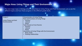 Major Area: Living Things and Their Environment
The next major topic is Biology which is described as Living Things and Their Environment. Let us see the
different topics and how these progress in the different grade levels.
Grado 3
Living Things and their
Environmental
Characteristics of Living Things
Parts and Functions of Living Things
• Humans
• Animal
• Plants
Traits Passed on From Parents
• Humans
• Animal
• Plants
Interactions of Living Things with the Environment
• Basic needs
• Feeding relationships
 