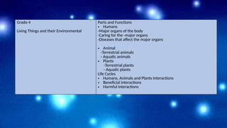 Grado 4
Living Things and their Environmental
Parts and Functions
• Humans
-Major organs of the body
-Caring for the -major organs
-Diseases that affect the major organs
• Animal
-Terrestrial animals
- Aquatic animals
• Plants
-Terrestrial plants
- Aquatic plants
Life Cycles
• Humans, Animals and Plants Interactions
• Beneficial interactions
• Harmful interactions
 