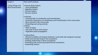 Grade 6
Living Things and
their Environment
Parts and Functions
• Human Body System
– Musculoskeletal
– Digestive System
– Circular System
– Nervous System
• Animals
– Characteristic of vertebrates and invertebrates
– Economic Importance of vertebrates and invertebrates in the community
– Rare animals in the community
– Protecting and caring animals
• Plants
– Parts of spore
– Life cycle of ferns and mosses
– Vegetative plant propagation
• Interactions
– Physical condition of tropical rainforest, coral reefs and mangrove swamps
– Plants and animals living in the ecosystems
– Feeding relationship in these ecosystems
– Protecting and conserving tropical forest ecosystems
– Separating mixture
 